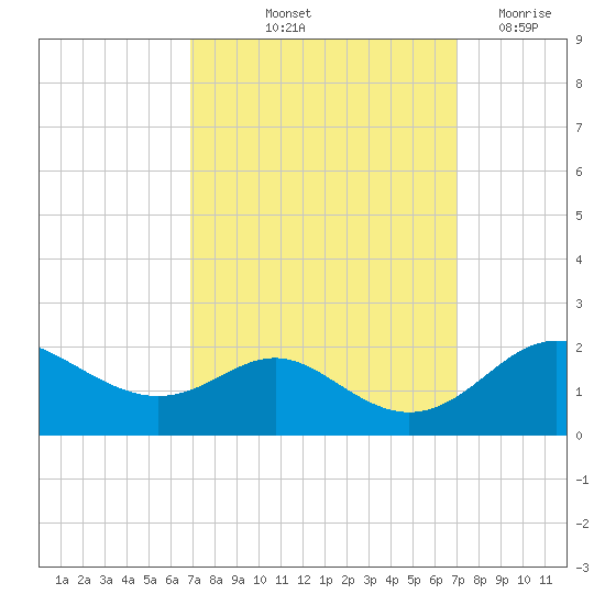 Worton Creek entrance tide chart for Friday, September 24, 2021