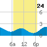 Worton Creek entrance tide chart for Friday, September 24, 2021