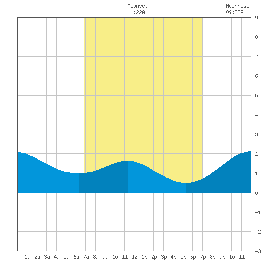 Worton Creek entrance tide chart for Saturday, September 25, 2021