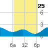 Worton Creek entrance tide chart for Saturday, September 25, 2021
