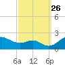 Worton Creek entrance tide chart for Sunday, September 26, 2021