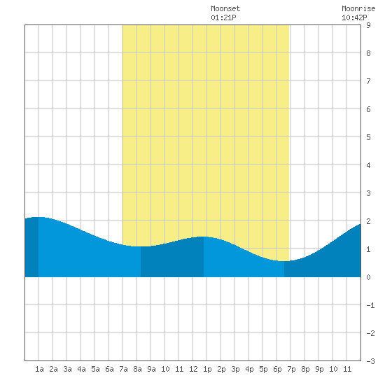 Worton Creek entrance tide chart for Monday, September 27, 2021