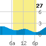 Worton Creek entrance tide chart for Monday, September 27, 2021