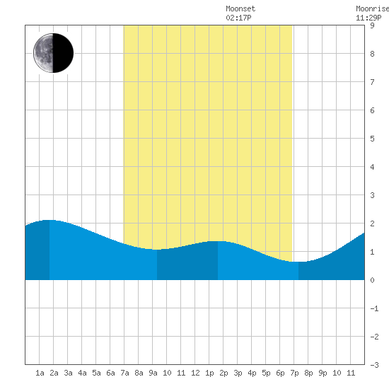 Worton Creek entrance tide chart for Tuesday, September 28, 2021