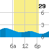 Worton Creek entrance tide chart for Wednesday, September 29, 2021