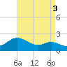 Worton Creek entrance tide chart for Friday, September 3, 2021