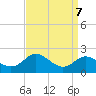 Worton Creek entrance tide chart for Tuesday, September 7, 2021
