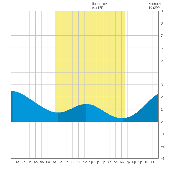 Worton Creek entrance tide chart for Monday, October 11, 2021