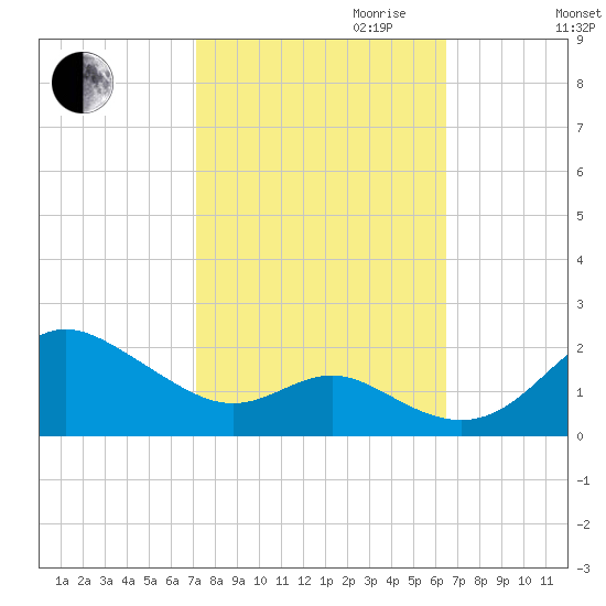 Worton Creek entrance tide chart for Tuesday, October 12, 2021