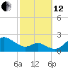 Worton Creek entrance tide chart for Tuesday, October 12, 2021