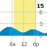 Worton Creek entrance tide chart for Friday, October 15, 2021
