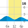Worton Creek entrance tide chart for Saturday, October 16, 2021