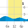 Worton Creek entrance tide chart for Friday, October 1, 2021