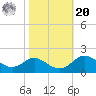 Worton Creek entrance tide chart for Wednesday, October 20, 2021