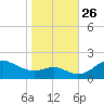 Worton Creek entrance tide chart for Tuesday, October 26, 2021