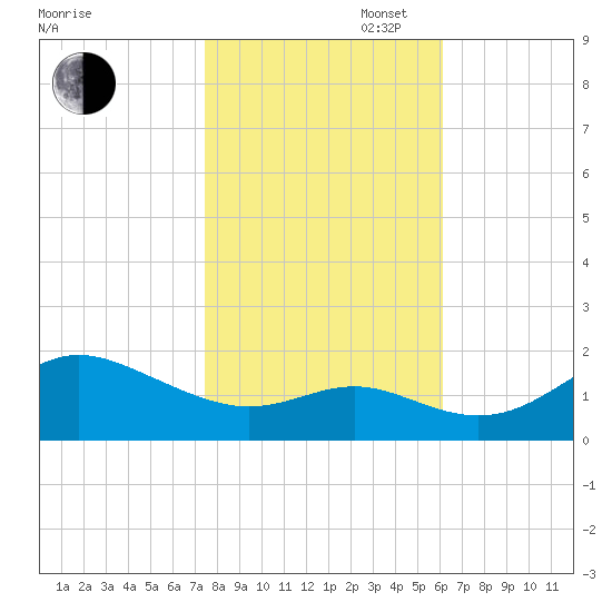 Worton Creek entrance tide chart for Thursday, October 28, 2021