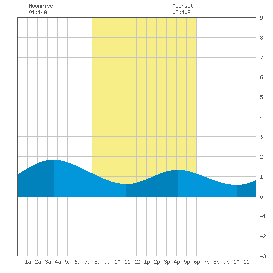 Worton Creek entrance tide chart for Saturday, October 30, 2021