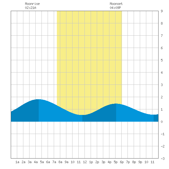 Worton Creek entrance tide chart for Sunday, October 31, 2021
