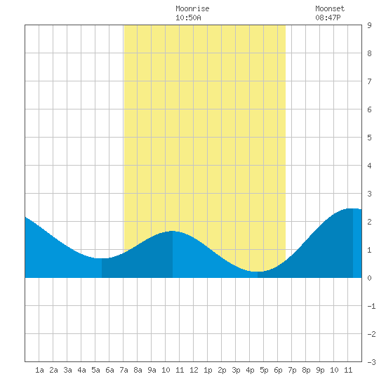 Worton Creek entrance tide chart for Saturday, October 9, 2021