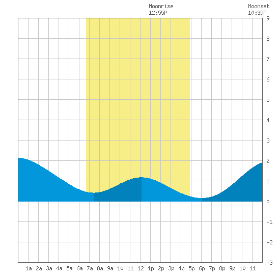 Worton Creek entrance tide chart for Wednesday, November 10, 2021