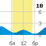 Worton Creek entrance tide chart for Wednesday, November 10, 2021