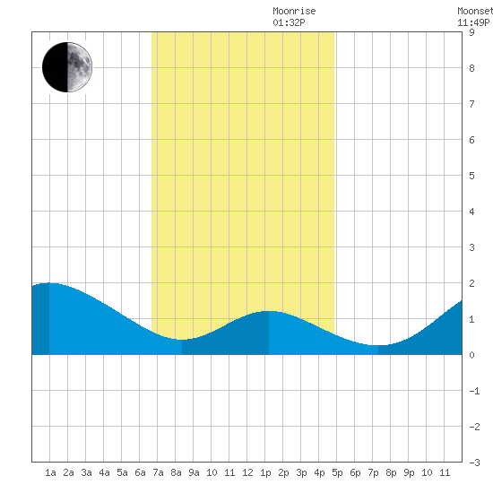 Worton Creek entrance tide chart for Thursday, November 11, 2021