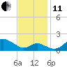 Worton Creek entrance tide chart for Thursday, November 11, 2021