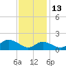 Worton Creek entrance tide chart for Saturday, November 13, 2021