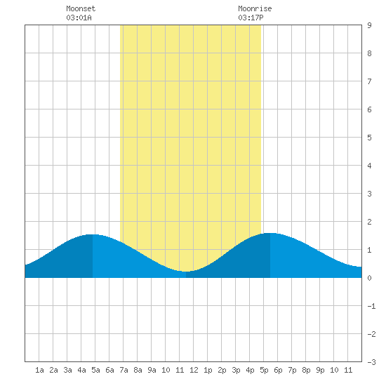 Worton Creek entrance tide chart for Monday, November 15, 2021