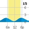 Worton Creek entrance tide chart for Monday, November 15, 2021
