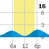 Worton Creek entrance tide chart for Tuesday, November 16, 2021