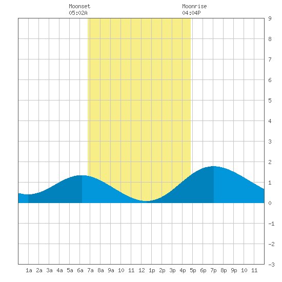 Worton Creek entrance tide chart for Wednesday, November 17, 2021