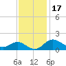 Worton Creek entrance tide chart for Wednesday, November 17, 2021