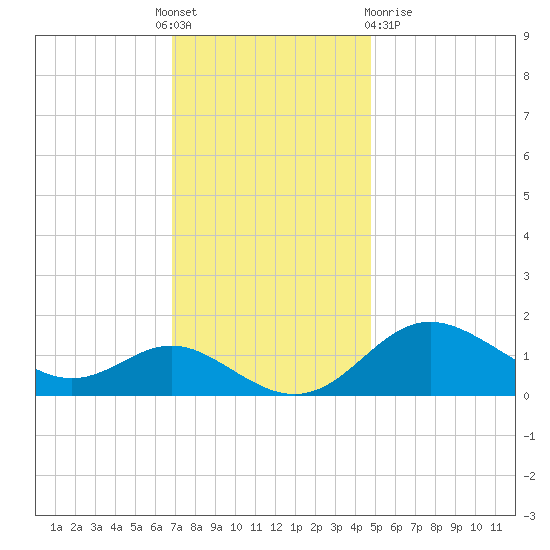 Worton Creek entrance tide chart for Thursday, November 18, 2021