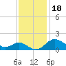 Worton Creek entrance tide chart for Thursday, November 18, 2021