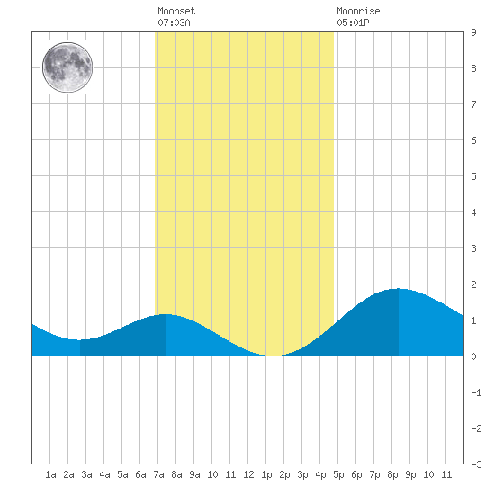 Worton Creek entrance tide chart for Friday, November 19, 2021