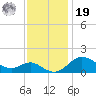 Worton Creek entrance tide chart for Friday, November 19, 2021