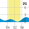 Worton Creek entrance tide chart for Sunday, November 21, 2021