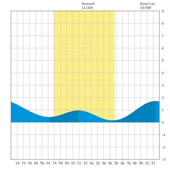 Worton Creek entrance tide chart for Wednesday, November 24, 2021