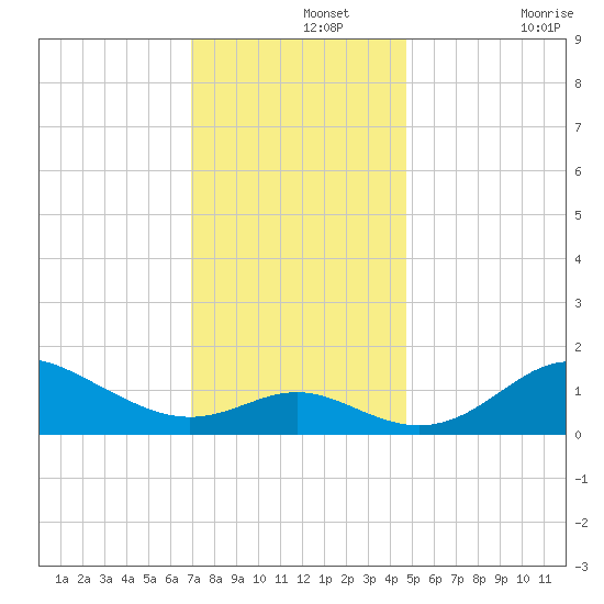 Worton Creek entrance tide chart for Thursday, November 25, 2021