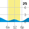 Worton Creek entrance tide chart for Thursday, November 25, 2021