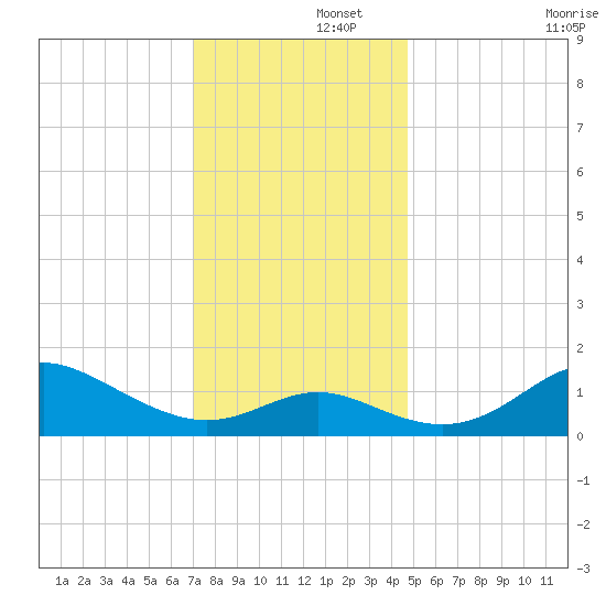 Worton Creek entrance tide chart for Friday, November 26, 2021