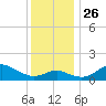 Worton Creek entrance tide chart for Friday, November 26, 2021