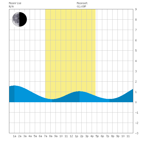 Worton Creek entrance tide chart for Saturday, November 27, 2021