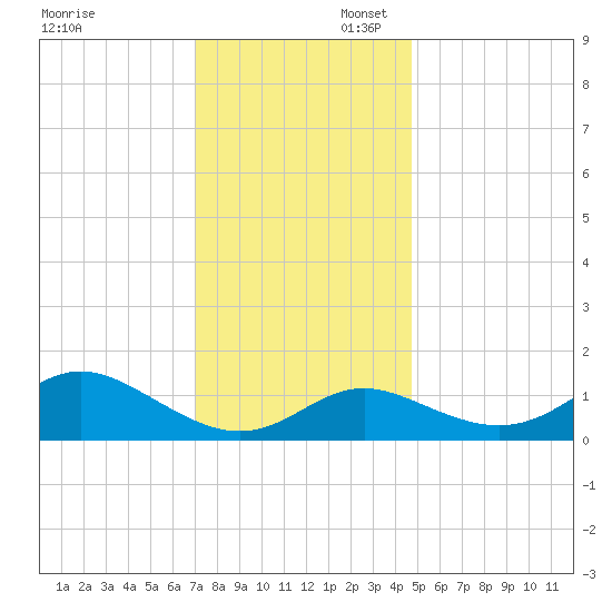 Worton Creek entrance tide chart for Sunday, November 28, 2021