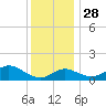 Worton Creek entrance tide chart for Sunday, November 28, 2021