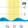 Worton Creek entrance tide chart for Monday, November 29, 2021