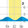 Worton Creek entrance tide chart for Tuesday, November 2, 2021