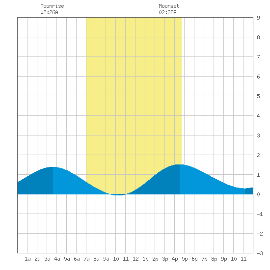 Worton Creek entrance tide chart for Tuesday, November 30, 2021