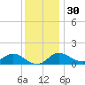 Worton Creek entrance tide chart for Tuesday, November 30, 2021